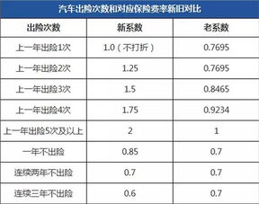 汽车出保费是多少