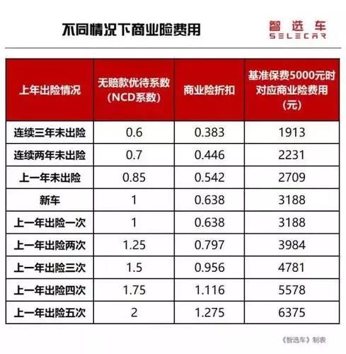 汽车出保费是多少