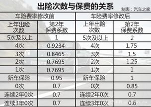 汽车出保费是多少