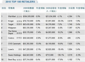 世界汽车沃尔玛排名多少