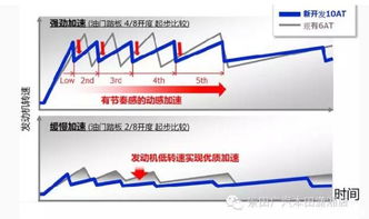 汽车临界转速是多少