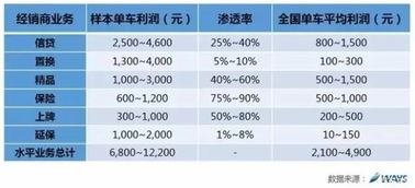 汽车教练利润提成多少