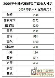 汽车线束工资多少