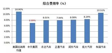 美国汽车经理收入多少