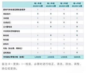 汽车保养每年花多少 汽车保养每年花多少