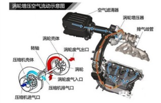 汽车涡轮增速多少正常