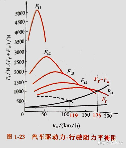 汽车高速匀速多少最快