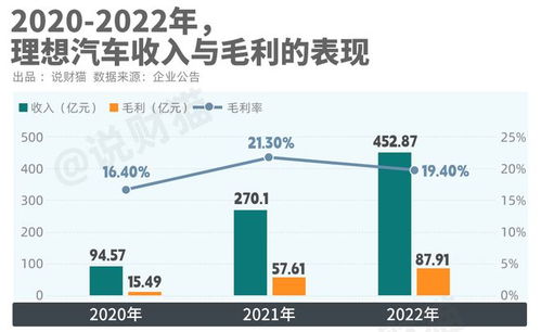 理想汽车利润有多少
