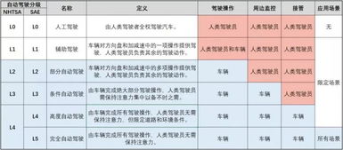 汽车事故分多少等级