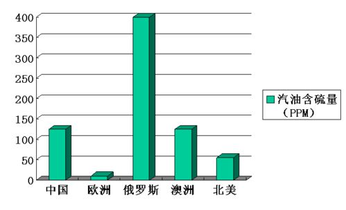 汽车机油衰减多少公里