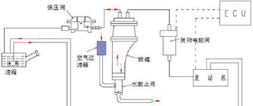 汽车油箱空气多少合适