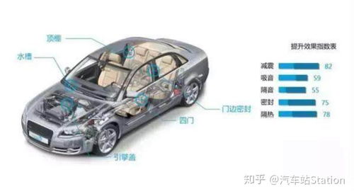 汽车钢板噪音多少合适