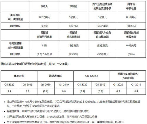 通用汽车收益多少
