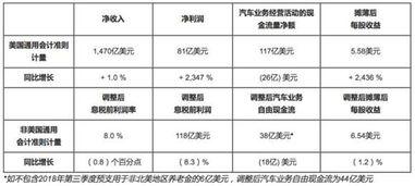 通用汽车收益多少