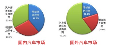 汽车维修利润大概多少
