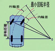 汽车转向半径多少合适