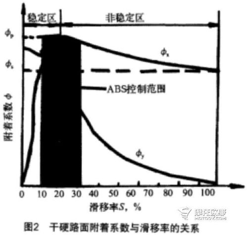 汽车滑移率多少最佳