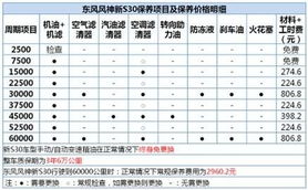 汽车保养项目费用多少 汽车保养项目费用多少