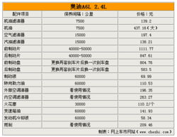 汽车保养项目费用多少 汽车保养项目费用多少