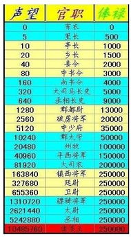 汽车多少声望才能点亮
