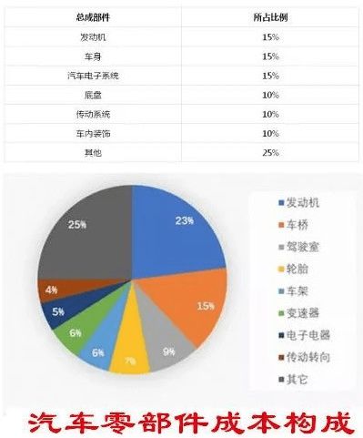 汽车成本占价多少