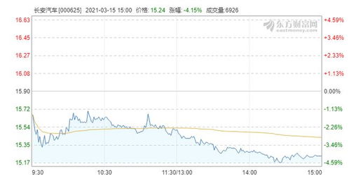 长安汽车股价现在多少