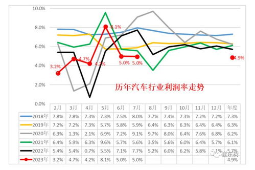 汽车的利润有多少