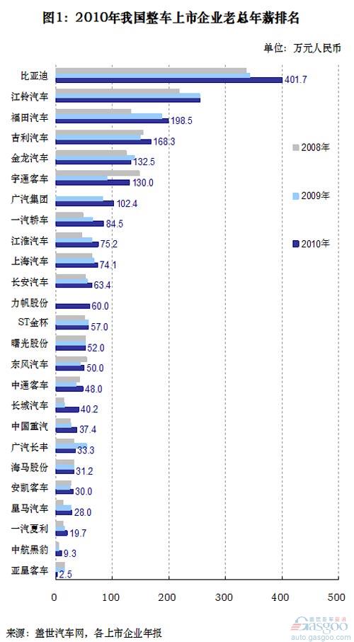 汽车总监工资多少