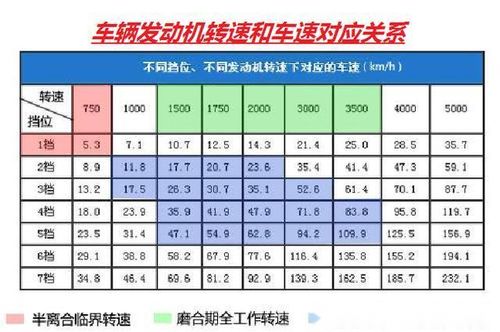 汽车加速转速多少最好