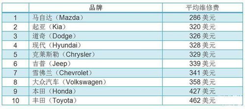 芝加哥汽车保养价格多少