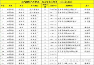 汽车维修技术工资多少