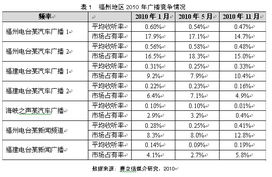 汽车广播频率是多少